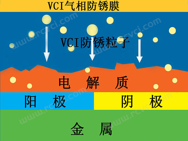 VCI防銹原理